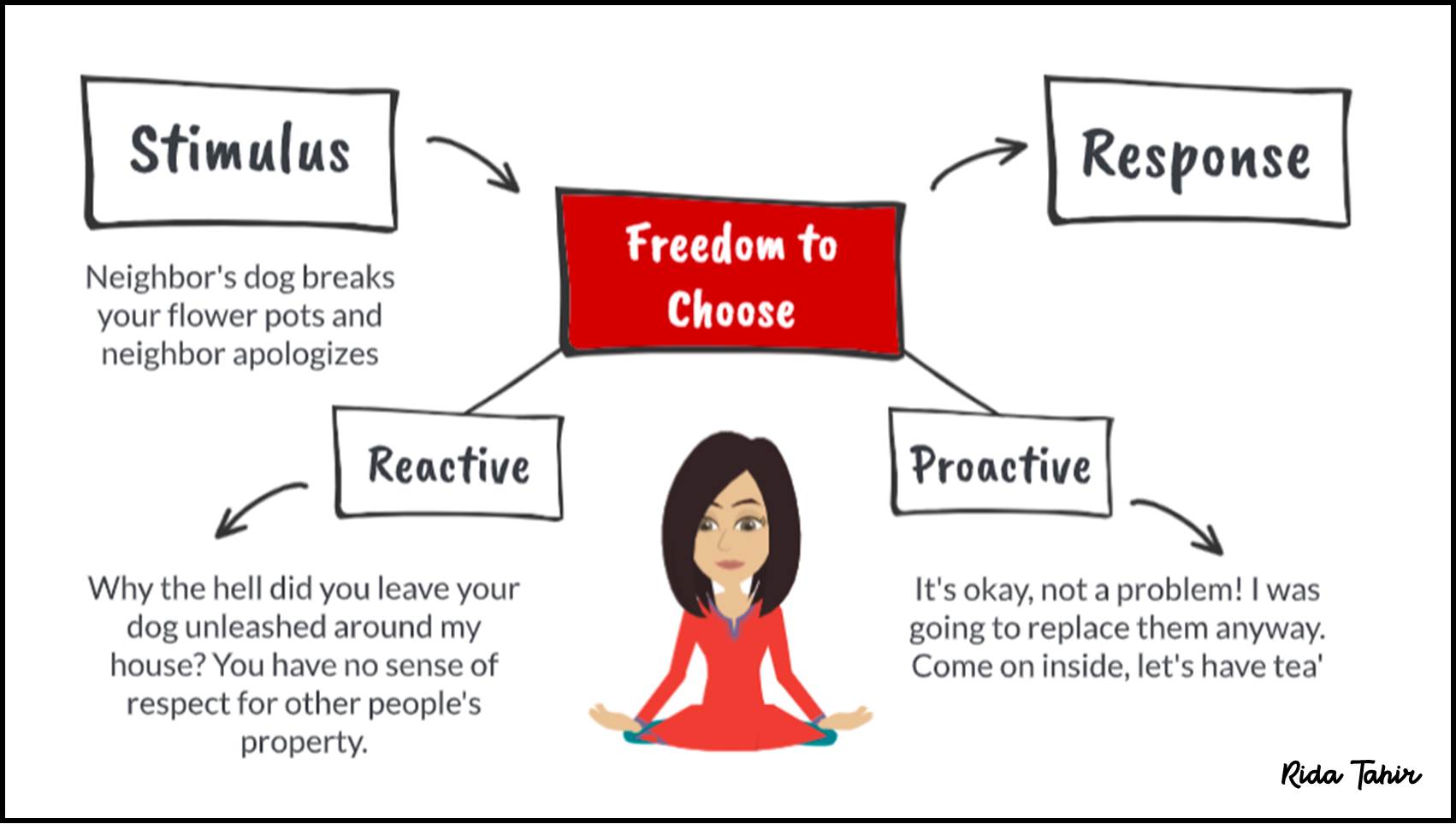 Between Stimulus and Response You Have the Power to Choose Second